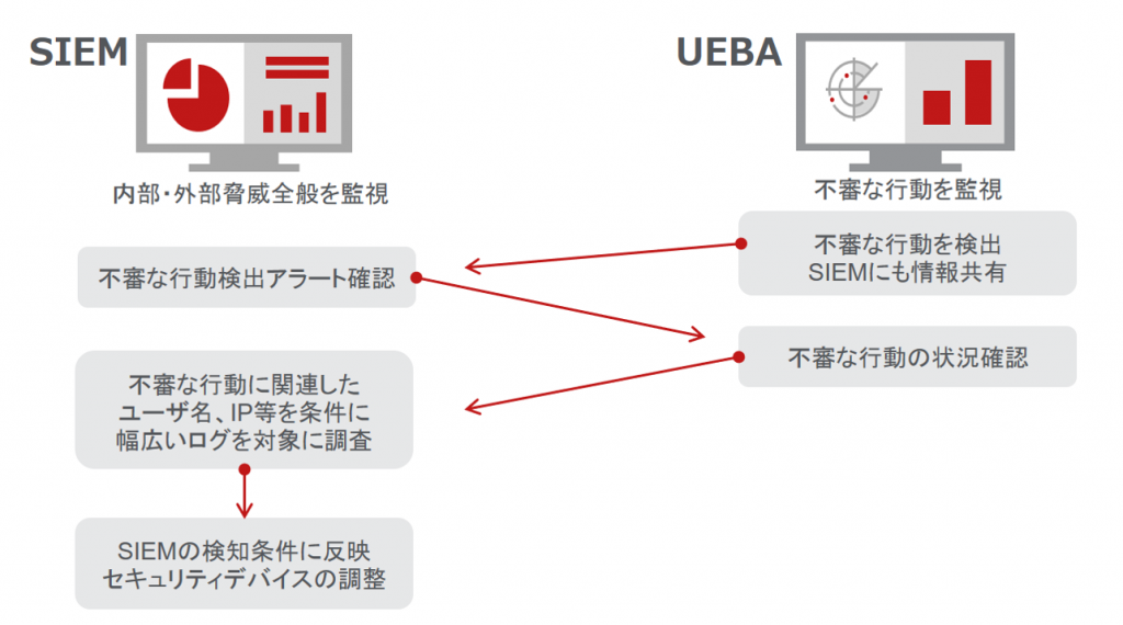 Ueba Cybe R Security セキュリティ運用を高度な分析で支援するUEBA