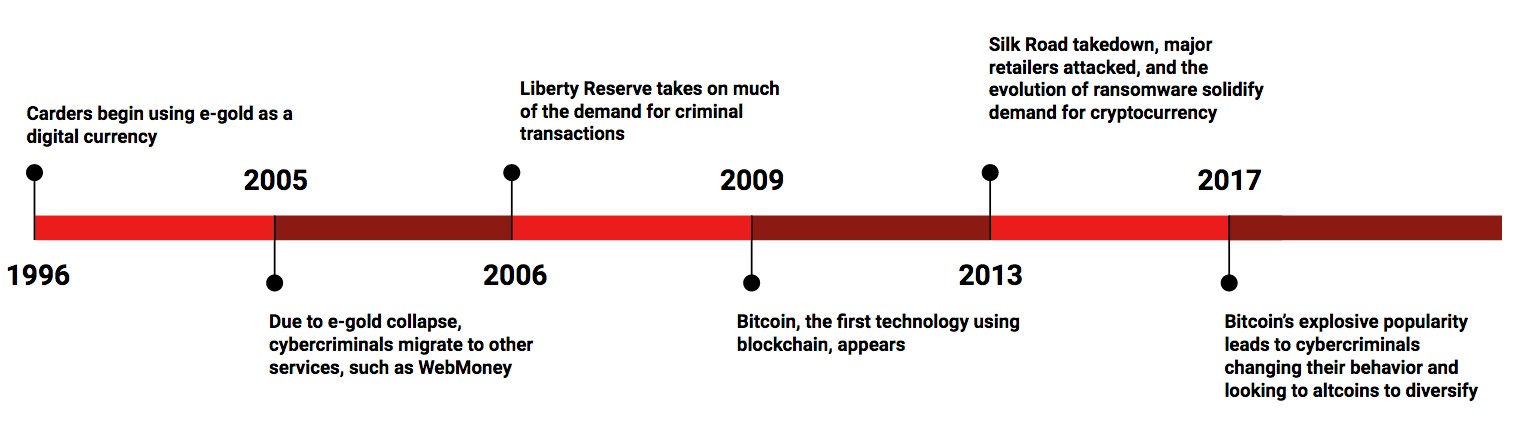 デジタル通貨の進化の歴史